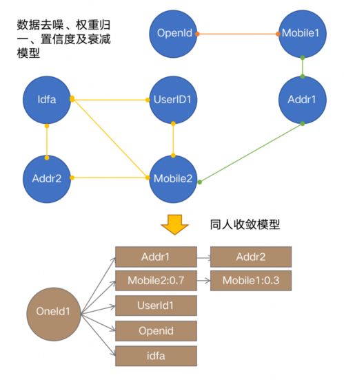 OneID 構(gòu)建全域鏈接、標(biāo)簽萃取與立體畫(huà)像的數(shù)據(jù)應(yīng)用與處理服務(wù)