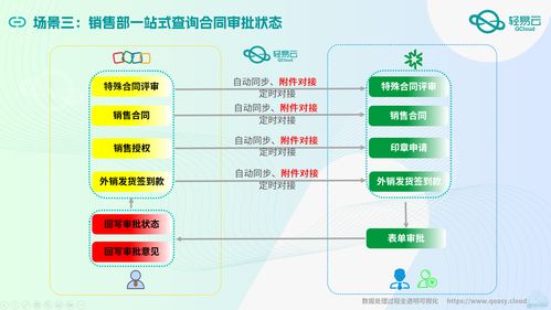 大型醫療器械企業四套系統數據集成技術干貨分享